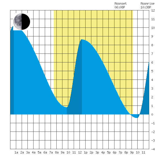 Levelock tide chart for Wednesday, September 6, 2023