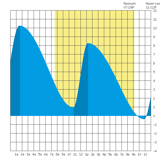 Levelock tide chart for Thursday, September 7, 2023