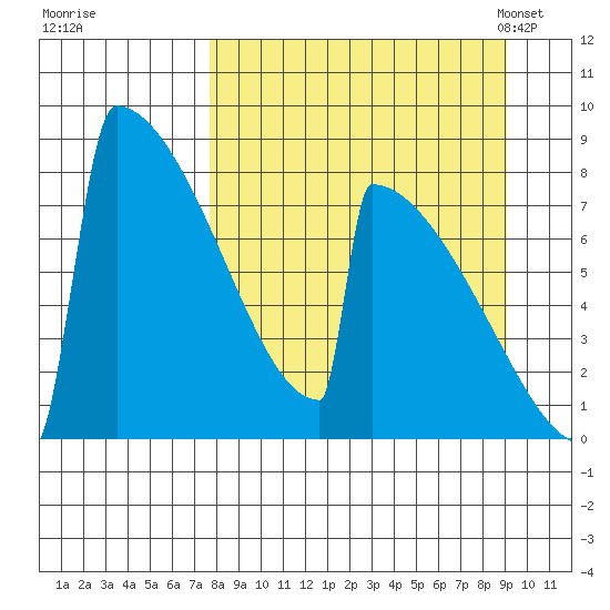 Levelock tide chart for Saturday, September 9, 2023