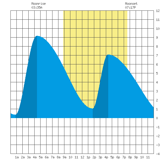 Levelock tide chart for Tuesday, October 10, 2023