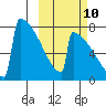 Levelock tide chart for Tuesday, October 10, 2023