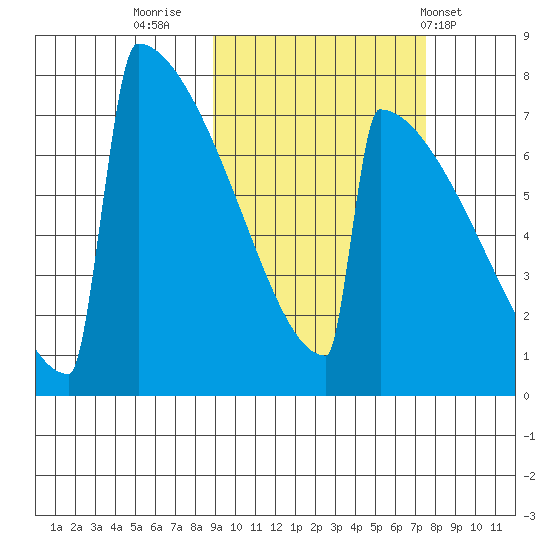 Levelock tide chart for Wednesday, October 11, 2023