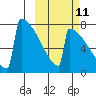 Levelock tide chart for Wednesday, October 11, 2023