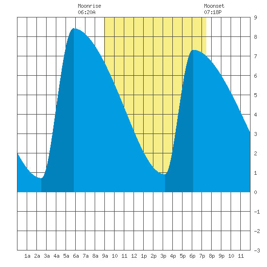 Levelock tide chart for Thursday, October 12, 2023