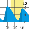 Levelock tide chart for Thursday, October 12, 2023