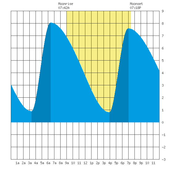Levelock tide chart for Friday, October 13, 2023