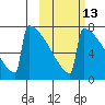 Levelock tide chart for Friday, October 13, 2023