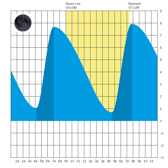 Levelock tide chart for Saturday, October 14, 2023