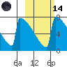 Levelock tide chart for Saturday, October 14, 2023