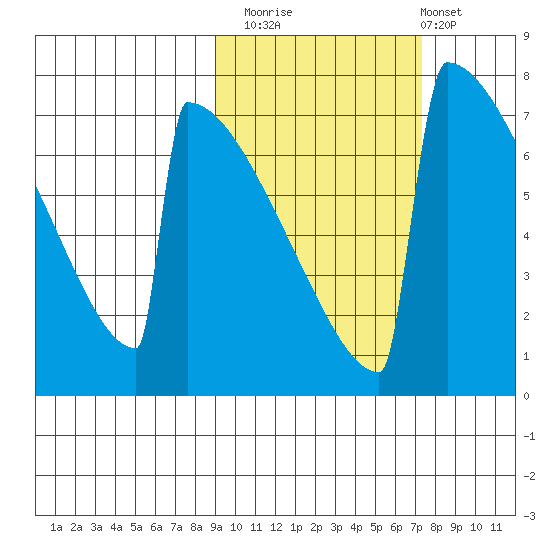Levelock tide chart for Sunday, October 15, 2023