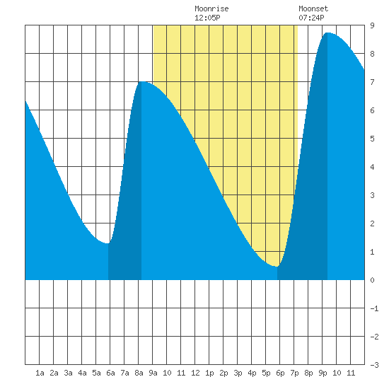 Levelock tide chart for Monday, October 16, 2023