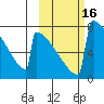 Levelock tide chart for Monday, October 16, 2023