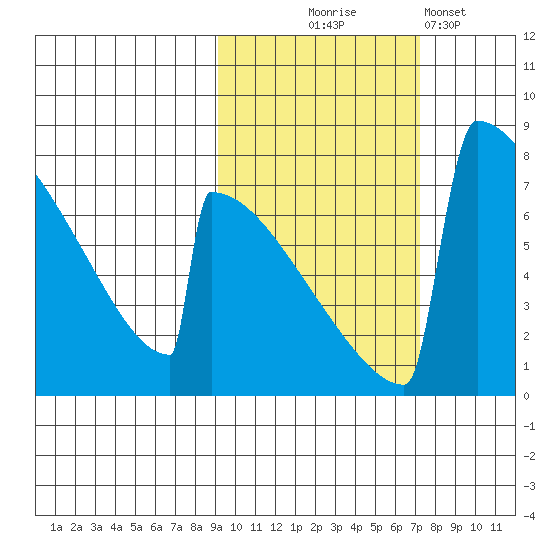 Levelock tide chart for Tuesday, October 17, 2023