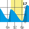 Levelock tide chart for Tuesday, October 17, 2023