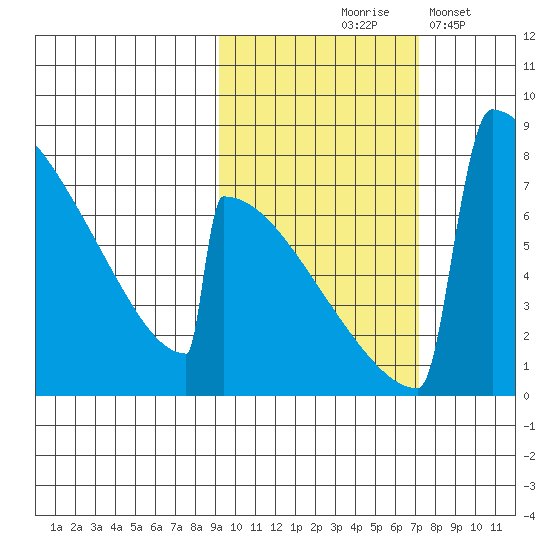 Levelock tide chart for Wednesday, October 18, 2023