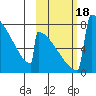 Levelock tide chart for Wednesday, October 18, 2023