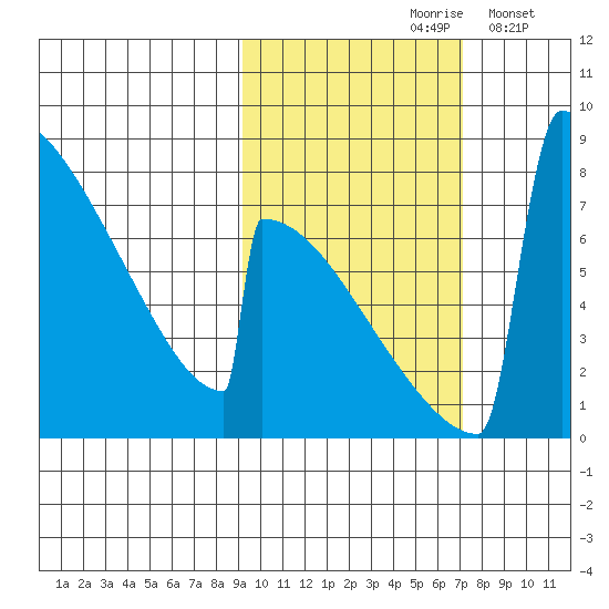 Levelock tide chart for Thursday, October 19, 2023