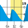 Levelock tide chart for Thursday, October 19, 2023