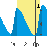 Levelock tide chart for Sunday, October 1, 2023
