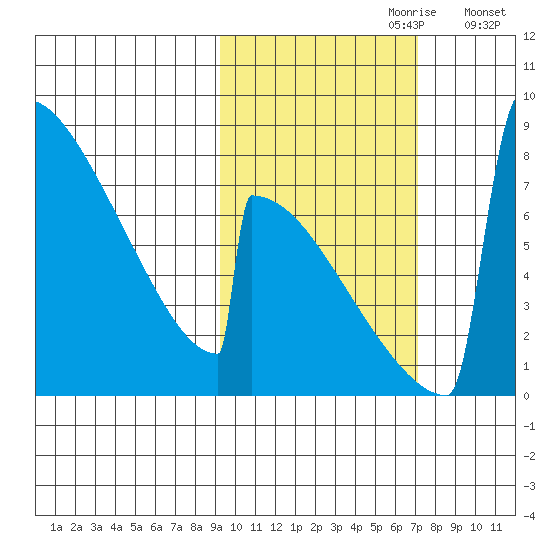 Levelock tide chart for Friday, October 20, 2023