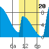 Levelock tide chart for Friday, October 20, 2023