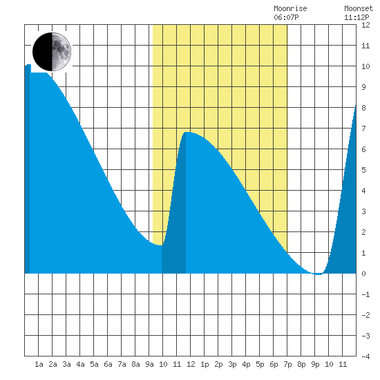 Levelock tide chart for Saturday, October 21, 2023