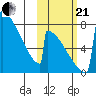 Levelock tide chart for Saturday, October 21, 2023