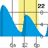Levelock tide chart for Sunday, October 22, 2023