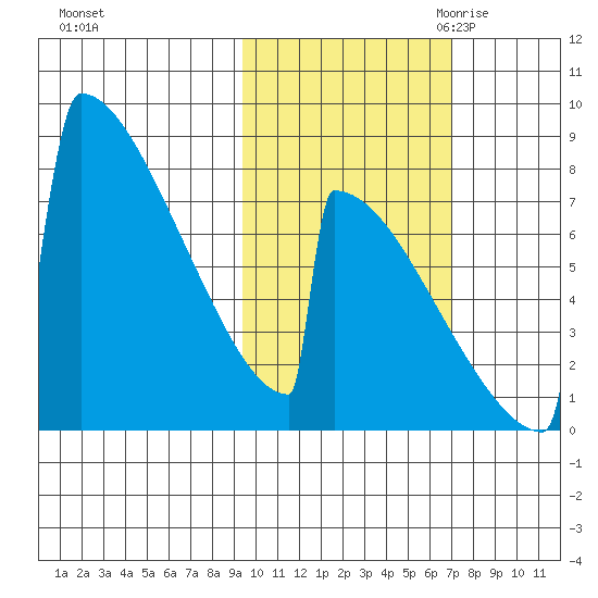 Levelock tide chart for Monday, October 23, 2023