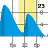 Levelock tide chart for Monday, October 23, 2023