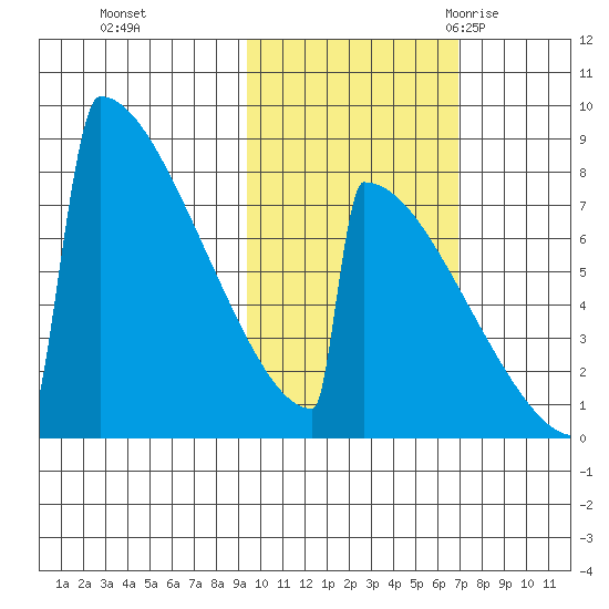 Levelock tide chart for Tuesday, October 24, 2023