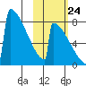 Levelock tide chart for Tuesday, October 24, 2023