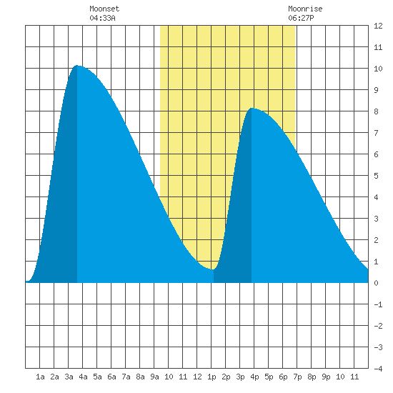 Levelock tide chart for Wednesday, October 25, 2023