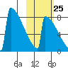 Levelock tide chart for Wednesday, October 25, 2023