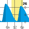 Levelock tide chart for Thursday, October 26, 2023