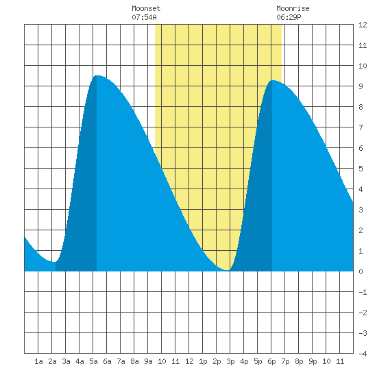 Levelock tide chart for Friday, October 27, 2023