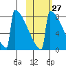 Levelock tide chart for Friday, October 27, 2023