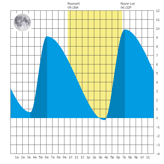 Levelock tide chart for Saturday, October 28, 2023