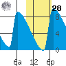 Levelock tide chart for Saturday, October 28, 2023