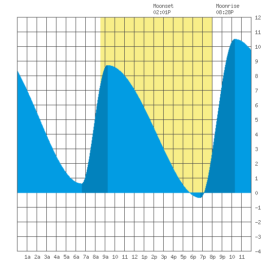 Levelock tide chart for Monday, October 2, 2023