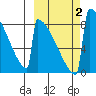Levelock tide chart for Monday, October 2, 2023