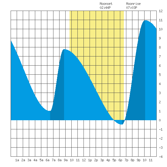 Levelock tide chart for Tuesday, October 31, 2023