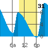 Levelock tide chart for Tuesday, October 31, 2023