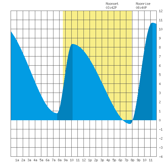 Levelock tide chart for Tuesday, October 3, 2023