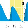 Levelock tide chart for Tuesday, October 3, 2023