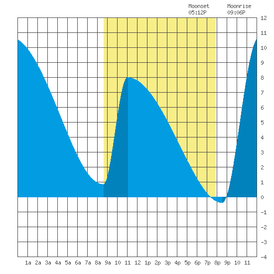 Levelock tide chart for Wednesday, October 4, 2023