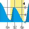 Levelock tide chart for Wednesday, October 4, 2023