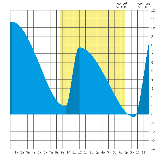 Levelock tide chart for Thursday, October 5, 2023