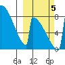 Levelock tide chart for Thursday, October 5, 2023