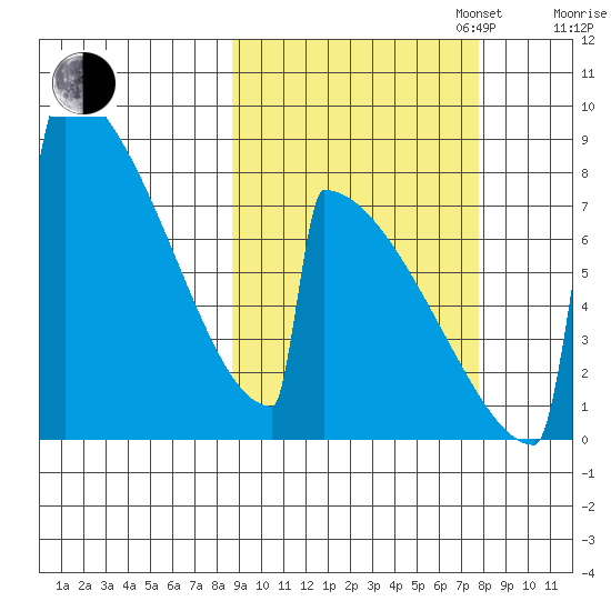 Levelock tide chart for Friday, October 6, 2023